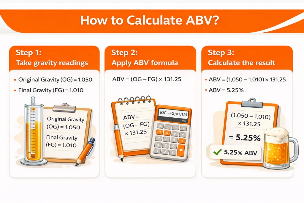 how to calculate ABV
