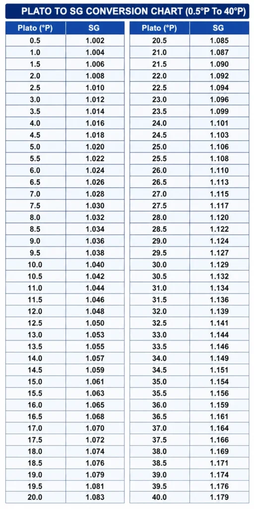 plato to specific gravity conversion chart and brewing formula