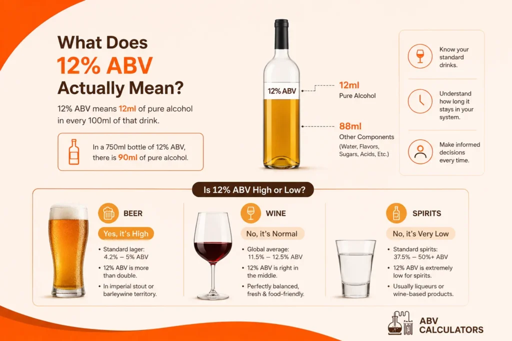 12% ABV infographic for beer, wine, and spirits.