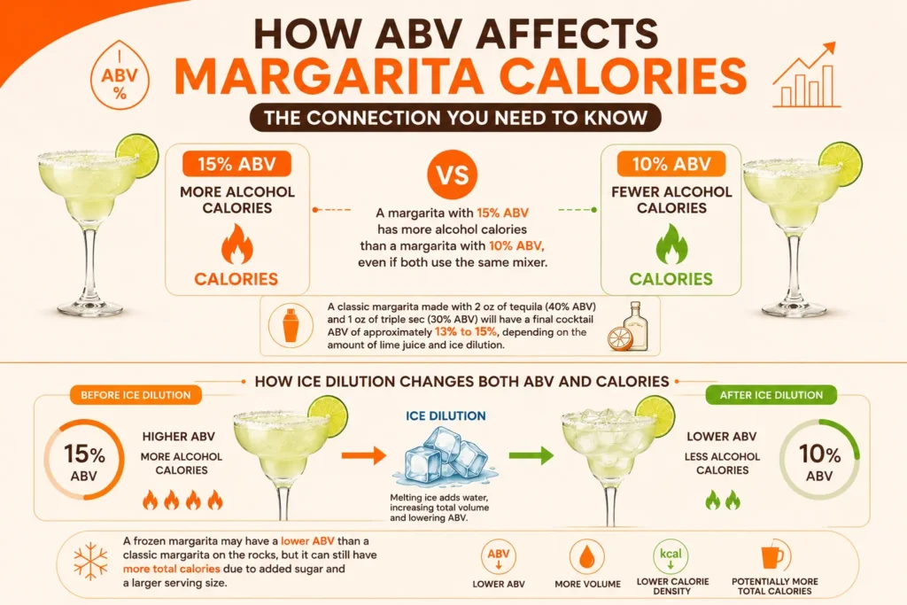 How ABV Affects Margarita Calories